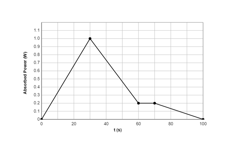 Basic Electric Waveforms