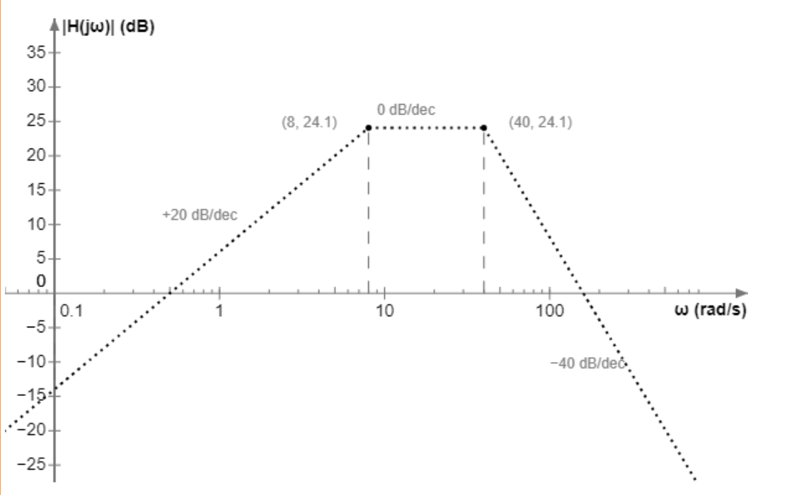 Bode Plots